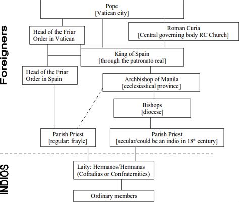 Hierarchy Of The Catholic Church Diagram