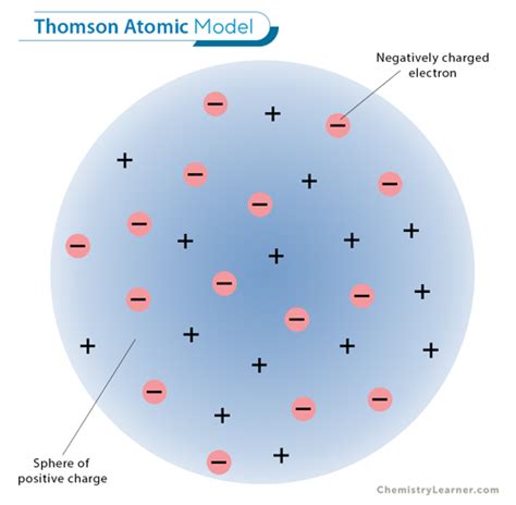 Thompson Atomic Model: Description, Limitation & Significance