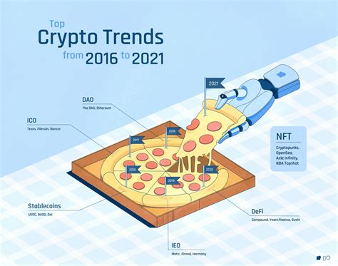 Top Crypto Trends from 2016 to 2021 [Infographic] | HackerNoon