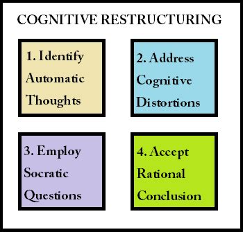 Cognitive Restructuring | Definition, Therapy & Examples | Study.com