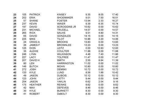 2021 Results - THE 2024 FREELAND WALLEYE FESTIVAL