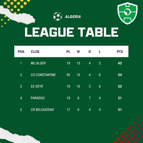 🇩🇿 Algeria Ligue 1 Table (Top 5) : r/FootballAfrica