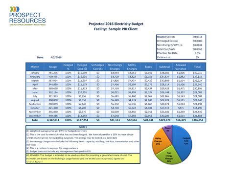 Annual Energy Budgets - Prospect Resources, Inc.