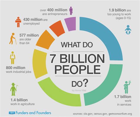 What Our 7 Billion World Population Does - Infographic