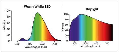 Marcă Laptop Imoralitate led lamp spectrum subtil Implicat sandwich