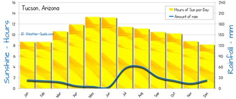 Tucson Weather Averages