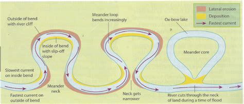 Meanders and Oxbow Lakes - geographyalltheway.com