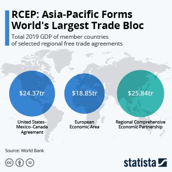 Chart: Worldwide Trade Agreements | Statista