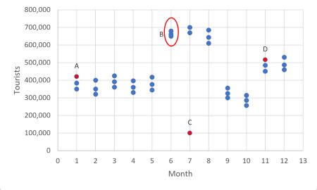 Identifying Outliers & Clustering in Scatter Plots Practice | Algebra Practice Problems | Study.com