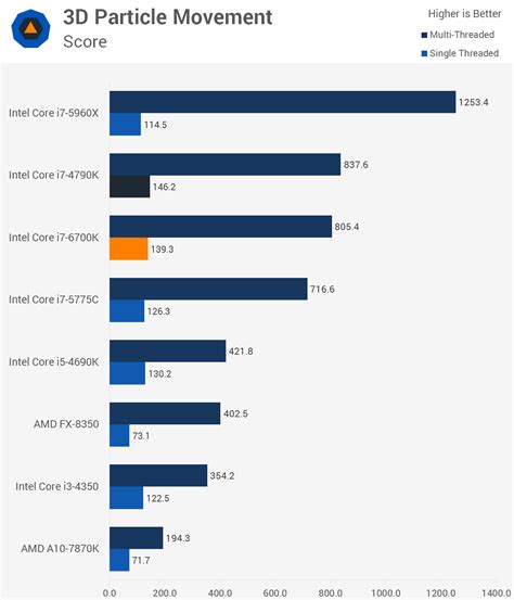 Intel Core i7-6700K Skylake CPU Review > Synthetic Benchmarks | TechSpot