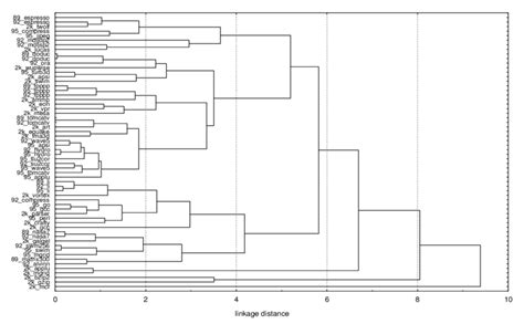 Dendrogram obtained through complete linkage clustering in the PCA ...