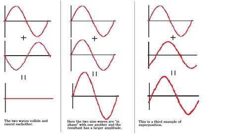 Law Of Superposition Examples