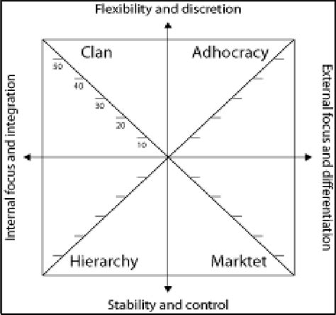 Figure 1 from ANALYSIS OF ORGANIZATIONAL CULTURE IN THE PUBLIC SECTOR ...