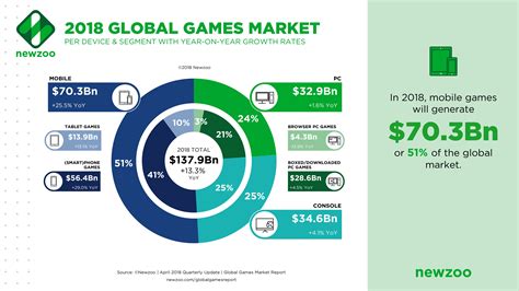 2017 Games Industry Revenue - MMOGames.com