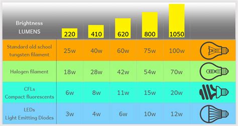 Lumens and Watts | The Light and Power Shop