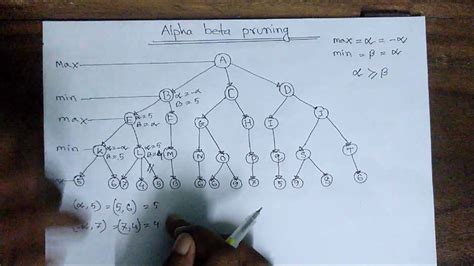 Alpha–beta pruning | Alpha–beta pruning Algorithm In Artificial ...