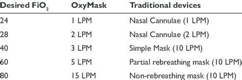 OxyMask versus traditional oxygen devices | Download Table