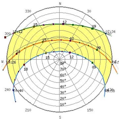 Sun Path Diagrams