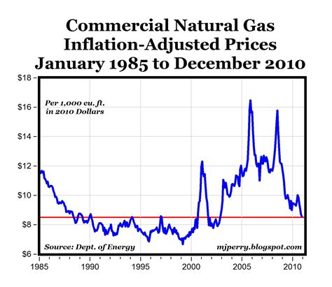 CARPE DIEM: Real Residential Nat Gas Prices Fall to 8-Year Low, Commercial Prices to 9-Yr. Low ...