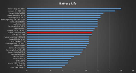 Huawei MediaPad M5 8 Battery Life • MyNextTablet