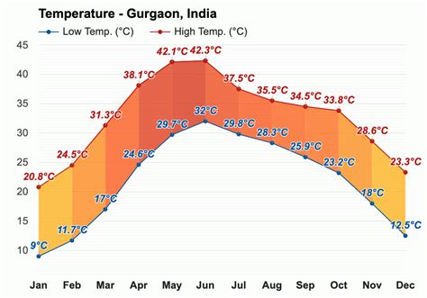 Yearly & Monthly weather - Gurgaon, India