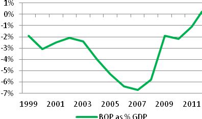 Evolution of Spanish Inflation Growth Rate, BOP, Public Deficit and ...