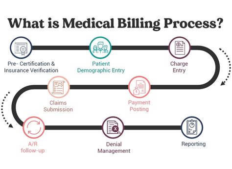 What is the medical billing process?