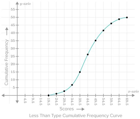 Flexi answers - What is ogive in statistics? | CK-12 Foundation