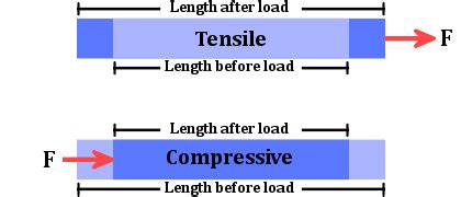 What is Stiffness in Physics - Definition, Formula, and Types