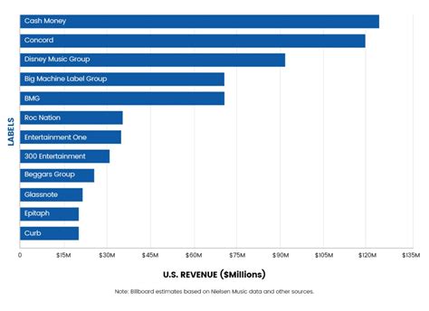 The 12 Indie Labels With the Largest Revenue Estimates | Billboard