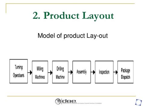 Factory Layout