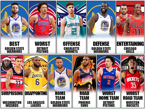 The Best And Worst NBA Teams Per Category: Warriors Are The Best, Lakers Are The Biggest ...