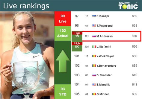 LIVE RANKINGS. Andreeva reaches a new career-high before taking on Wang in Wimbledon - Tennis ...