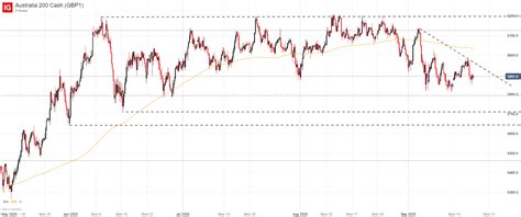 AUD/USD & ASX 200 Forecast: Is the Australian Dollar Hurting the ASX?