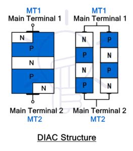 What is DIAC? Symbol, Construction, Working and Applications