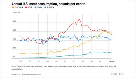 The decline of the (red) meat industry — in one chart | Fortune