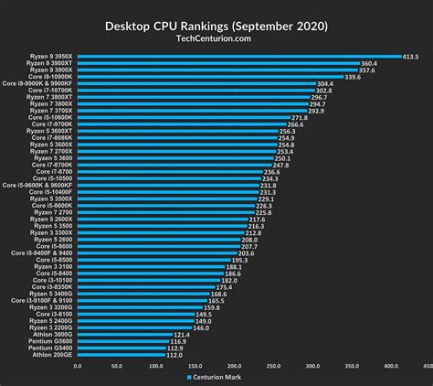 Best Cpu On The Market 2024 - Nelle Yalonda