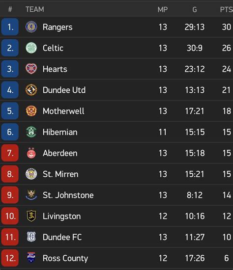 Scottish Premiership table heading into the international break : r/soccer