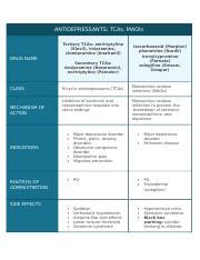 ANTIDEPRESSANTS TCA&MAOI .docx - ANTIDEPRESSANTS: TCAs MAOIs DRUG NAME CLASS MECHANISM OF ACTION ...