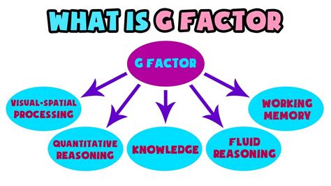 What is G Factor | Explained in 2 min - YouTube