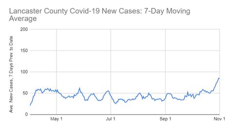 New Covid-19 cases at record pace in Lancaster County, statewide - One ...