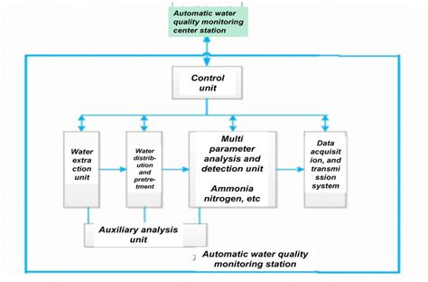 Water Quality Monitoring System. | Download Scientific Diagram