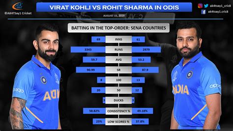 Virat Kohli vs Rohit Sharma: A fascinating comparison ODI Greats