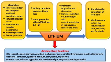 Cureus | Therapeutic Application of Lithium in Bipolar Disorders: A ...