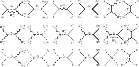 The annihilation Feynman diagrams of DM candidates: the Dirac fermion χ ...