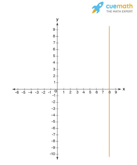 The line represented by x = 7 is parallel to the x-axis. Justify whether the statement is true ...