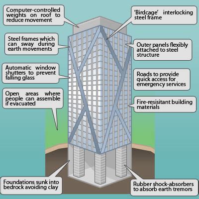 Why do earthquakes do more damage in LICs than in HICs? - GEOGRAPHY MYP/GCSE/DP