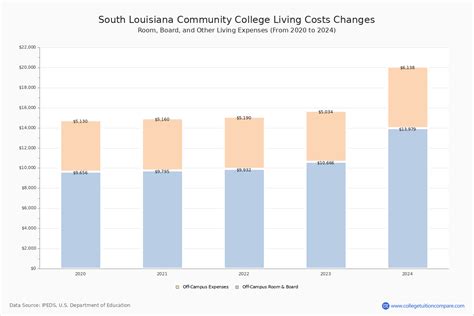 South Louisiana CC - Tuition & Fees, Net Price