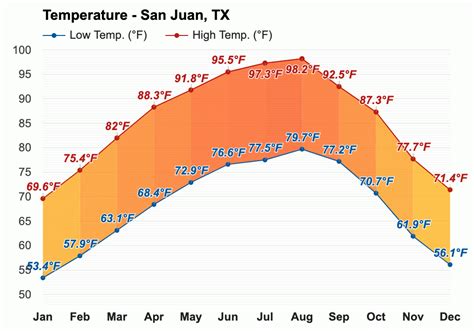 Yearly & Monthly weather - San Juan, TX