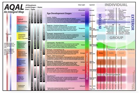 Integral Map of Development & Stages of Consciousness - Unleash our Health